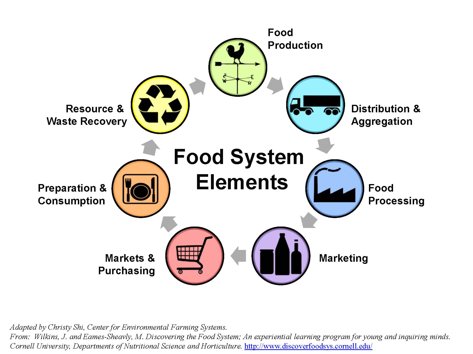 Local Foods Site Map North Carolina Cooperative Extension