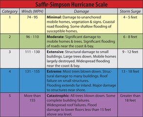 Who Needs This? Florence, a Cat 4 Hurricane (8 p.m., 9/10/18) | NC ...