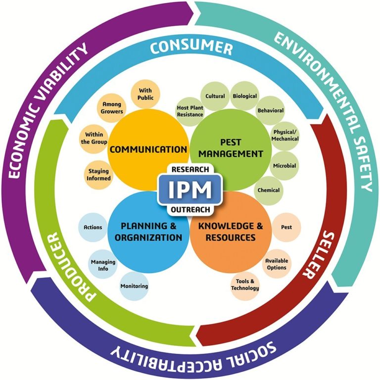 Why Modern IPM Should Take a Wider View of Key Influences | NC State ...