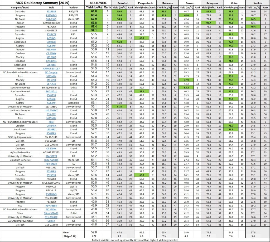 MG5 Doublecrop Location Summary – 2019 | NC State Extension