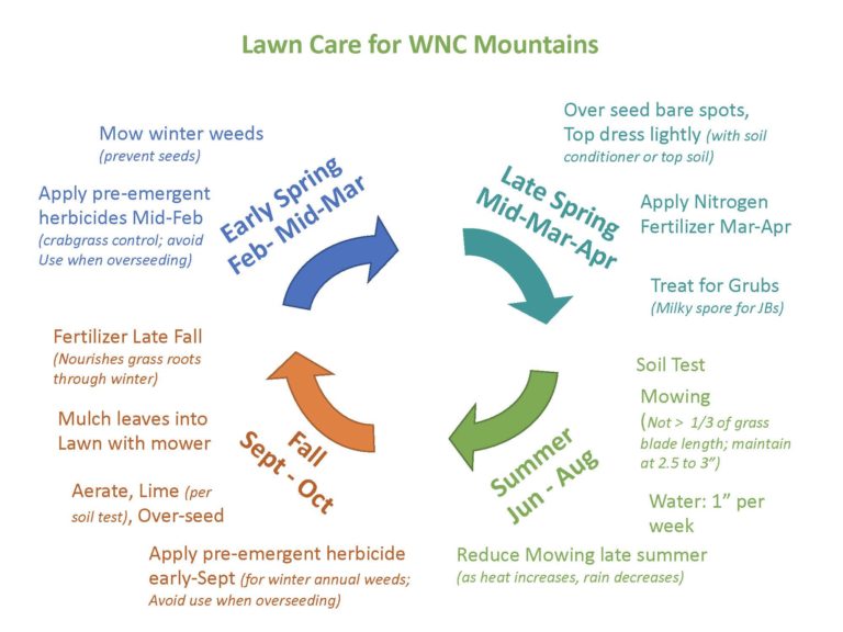 Lawn Care Calendar for Western North Carolina North Carolina