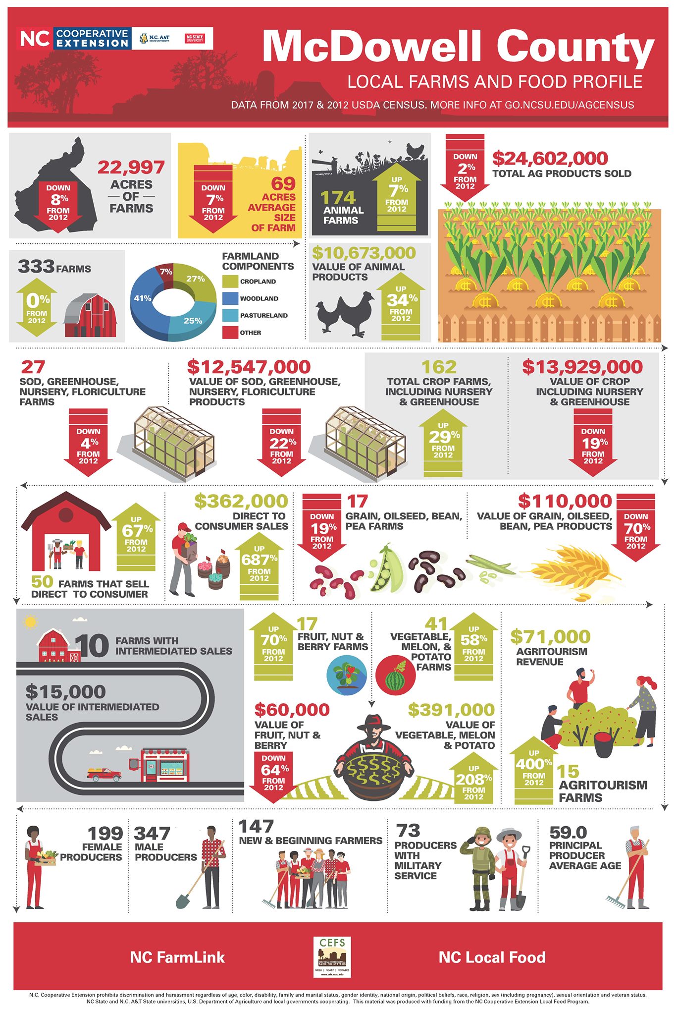 NC & McDowell County Ag Infographics Available Now | N.C. Cooperative ...