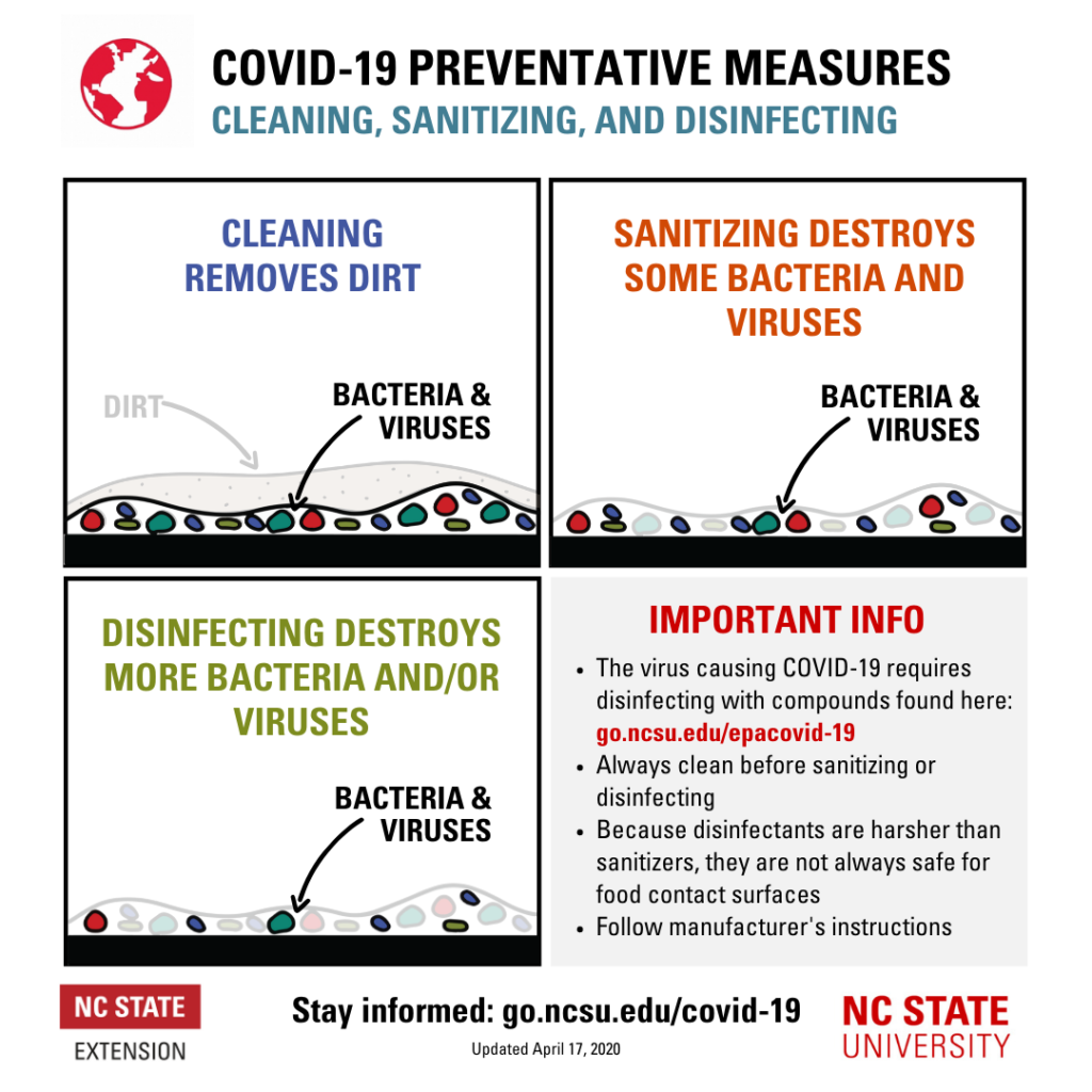 Learn The Difference Between Cleaning, Disinfecting, And Sanitizing ...