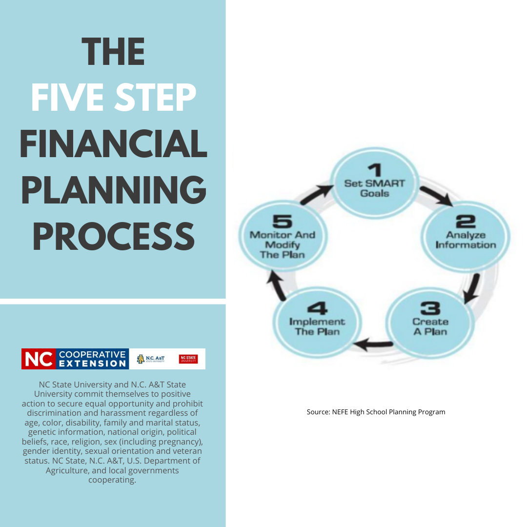 Financial Planning | N.C. Cooperative Extension