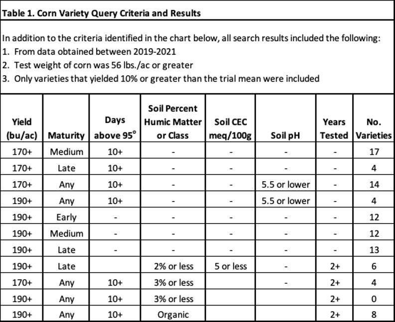 Selecting Appropriate Corn Varieties N.C. Cooperative Extension