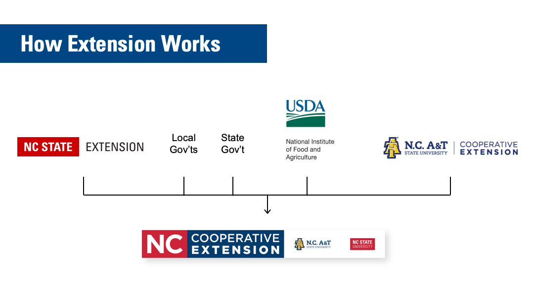 Brand Nc State Extension