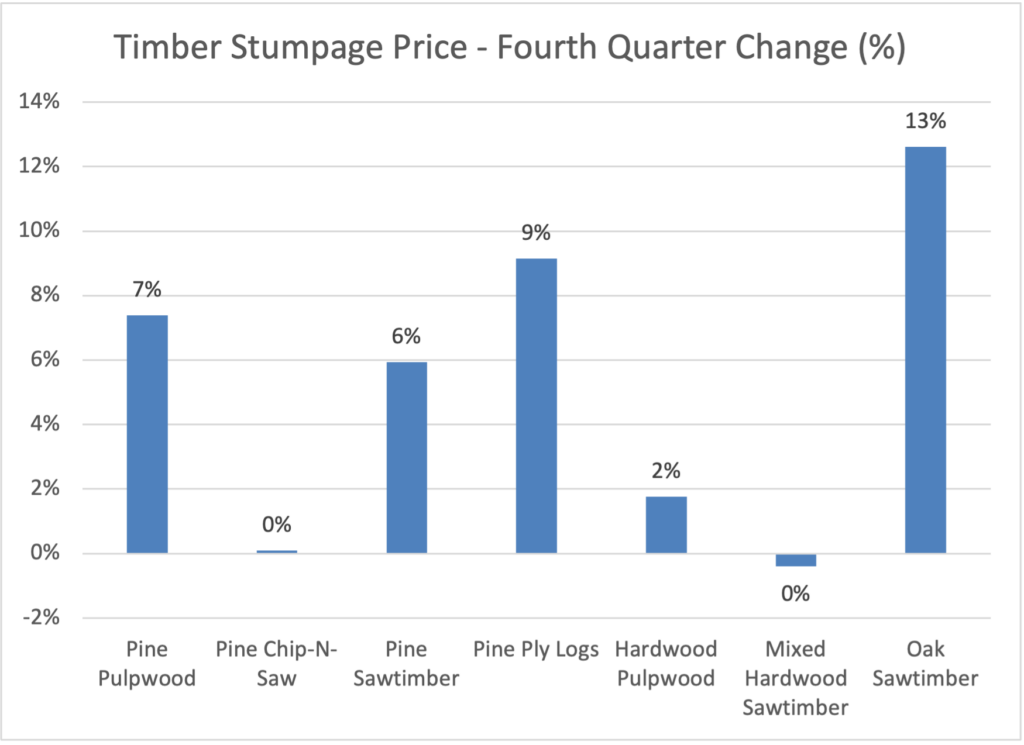 north-carolina-s-fourth-quarter-2022-standing-timber-prices-update-nc