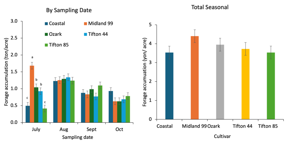 Productivity, Nutritive Value, Nitrates, and Stem Maggot Damage for ...