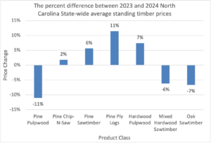 Cover photo for North Carolina Standing Timber Price Trends for 2024.